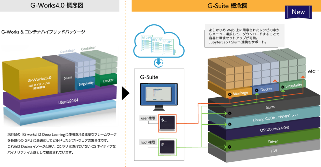 OSネイティブ環境＋コンテナ環境のハイブリッドアプリケーションリソースマネージメントツール G-Suite