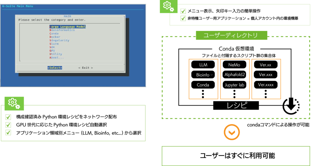 構成確認済みPython環境レシピをネットワーク配布やGPU世代に応じたPython環境レシピ自動選択、アプリケーション領域別メニューなど簡単に操作可能。