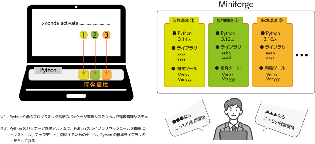 Pythonや他のプログラミング言語のパッケージ管理システムおよび環境管理システムのconda パッケージモジュールとPythonのパッケージ管理システムで、Pythonのライブラリやモジュールを簡単にインストール、アップデート、削除するためのpip パッケージモジュールを含み、失敗しない開発環境の再構築が可能。